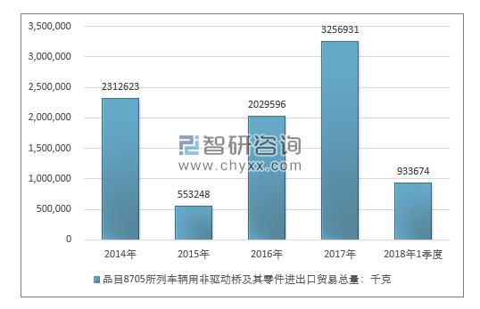 2014-2018年1季度品目8705所列车辆用非驱动桥及其零件进出口贸易总量走势图（单位：千克）