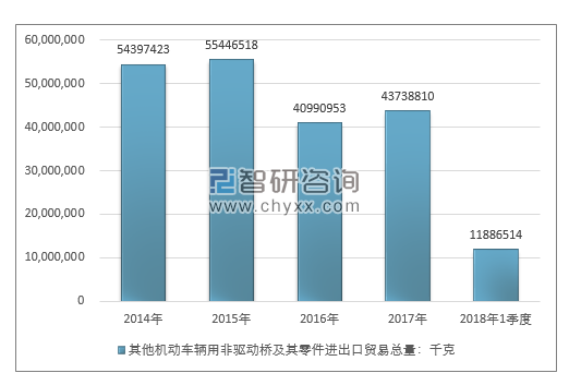 2014-2018年1季度其他机动车辆用非驱动桥及其零件进出口贸易总量走势图（单位：千克）