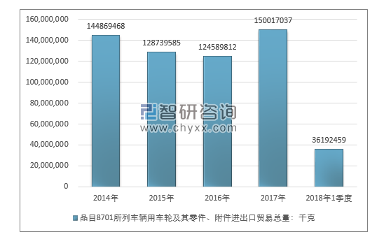 2014-2018年1季度品目8701所列车辆用车轮及其零件、附件进出口贸易总量走势图（单位：千克）