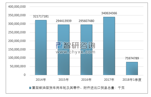 2014-2018年1季度重型柴油型货车用车轮及其零件、附件进出口贸易总量走势图（单位：千克）