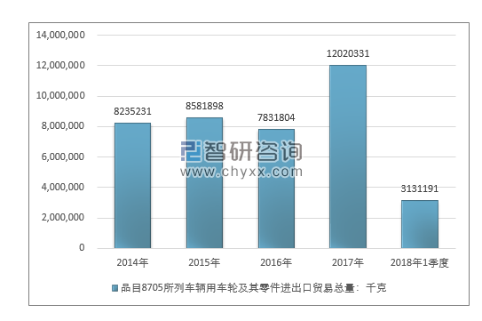 2014-2018年1季度品目8705所列车辆用车轮及其零件进出口贸易总量走势图（单位：千克）