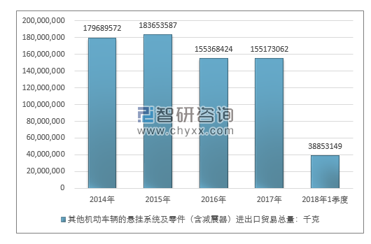 2014-2018年1季度其他机动车辆的悬挂系统及零件（含减震器）进出口贸易总量走势图（单位：千克）