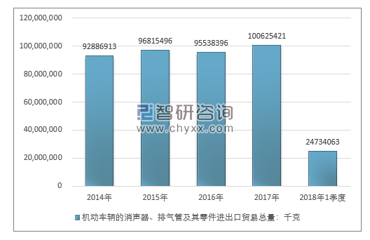 2014-2018年1季度机动车辆的消声器、排气管及其零件进出口贸易总量走势图（单位：千克）