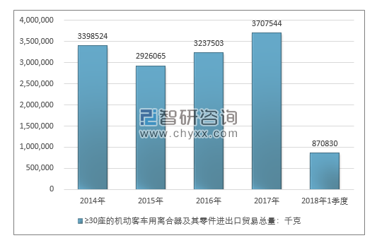 2014-2018年1季度≥30座的机动客车用离合器及其零件进出口贸易总量走势图（单位：千克）