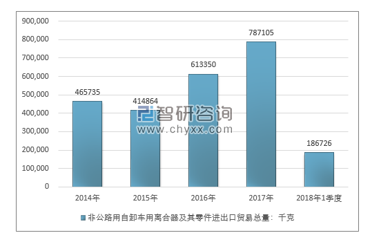 2014-2018年1季度非公路用自卸车用离合器及其零件进出口贸易总量走势图（单位：千克）