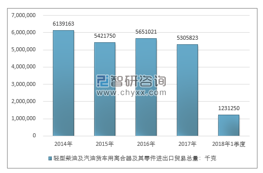 2014-2018年1季度轻型柴油及汽油货车用离合器及其零件进出口贸易总量走势图（单位：千克）