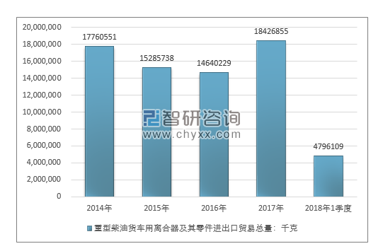 2014-2018年1季度重型柴油货车用离合器及其零件进出口贸易总量走势图（单位：千克）