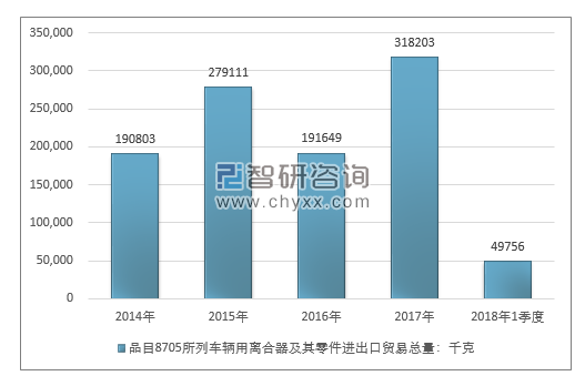 2014-2018年1季度品目8705所列车辆用离合器及其零件进出口贸易总量走势图（单位：千克）