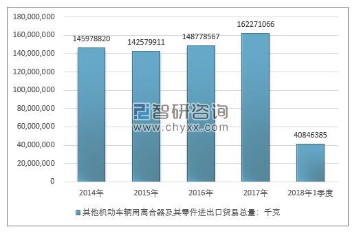 2014-2018年1季度其他机动车辆用离合器及其零件进出口贸易总量走势图（单位：千克）