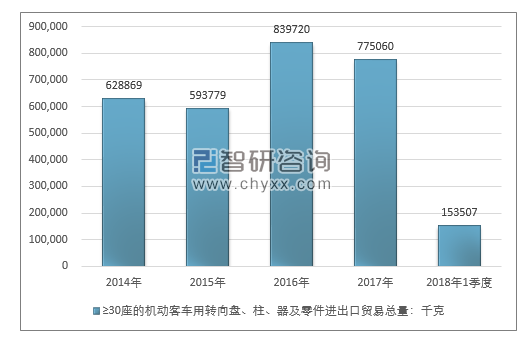 2014-2018年1季度≥30座的机动客车用转向盘、柱、器及零件进出口贸易总量走势图（单位：千克）