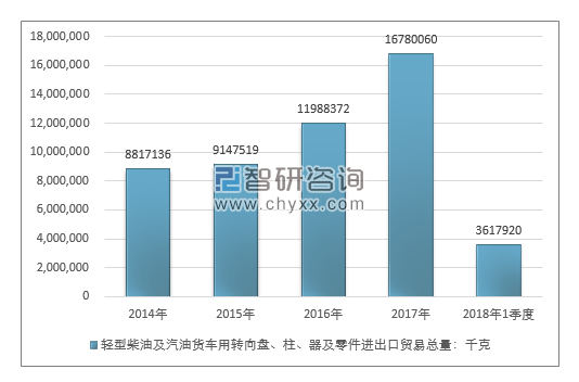 2014-2018年1季度轻型柴油及汽油货车用转向盘、柱、器及零件进出口贸易总量走势图（单位：千克）