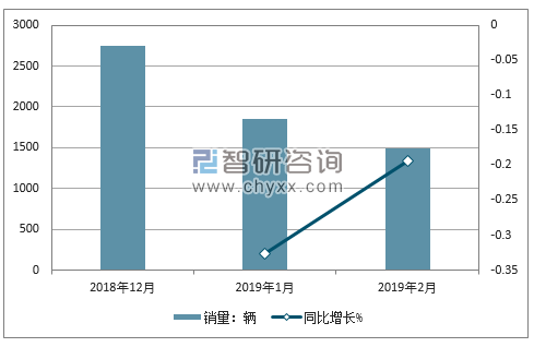 2018年路虎销量走势