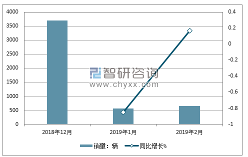 2018年力帆销量走势