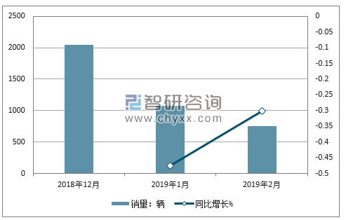 2018年讴歌销量走势