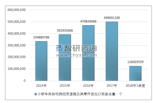 2014-2018年1季度小轿车用自动换挡变速箱及其零件进出口贸易总量走势图（单位：千克）