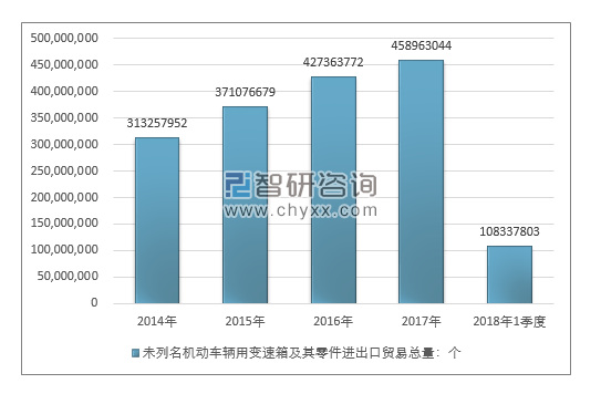 2014-2018年1季度未列名机动车辆用变速箱及其零件进出口贸易总量走势图（单位：千克）