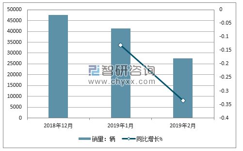 2018年荣威销量走势