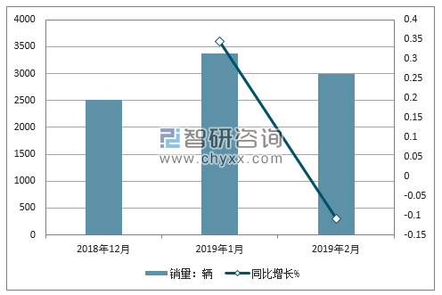 2018年上汽大通MAXUS销量走势