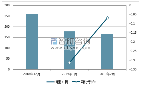 2018年五十铃销量走势