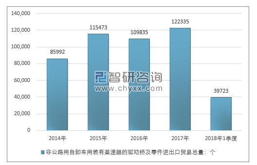 2014-2018年1季度非公路用自卸车用装有差速器的驱动桥及零件进出口贸易总量走势图（单位：千克）