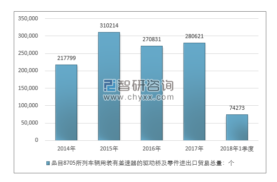 2014-2018年1季度品目8705所列车辆用装有差速器的驱动桥及零件进出口贸易总量走势图（单位：千克）