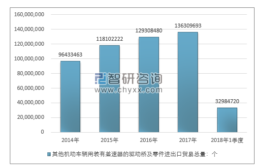 2014-2018年1季度其他机动车辆用装有差速器的驱动桥及零件进出口贸易总量走势图（单位：千克）