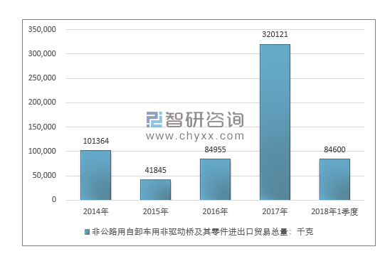 2014-2018年1季度非公路用自卸车用非驱动桥及其零件进出口贸易总量走势图（单位：千克）