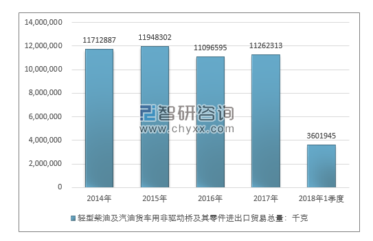 2014-2018年1季度轻型柴油及汽油货车用非驱动桥及其零件进出口贸易总量走势图（单位：千克）