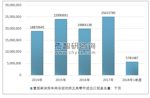 2014-2018年1季度重型柴油货车用非驱动桥及其零件进出口贸易总量走势图（单位：千克）