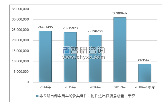 2014-2018年1季度非公路自卸车用车轮及其零件、附件进出口贸易总量走势图（单位：千克）