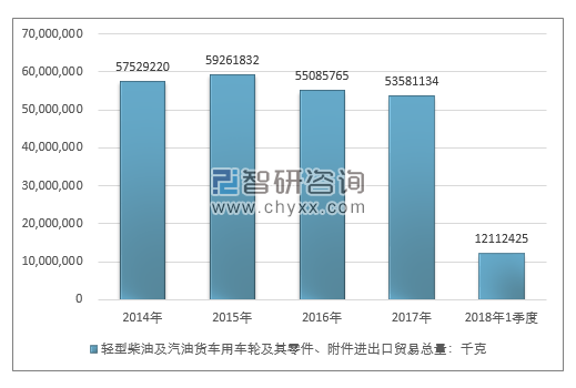 2014-2018年1季度轻型柴油及汽油货车用车轮及其零件、附件进出口贸易总量走势图（单位：千克）