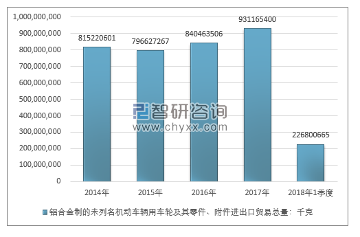 2014-2018年1季度铝合金制的未列名机动车辆用车轮及其零件、附件进出口贸易总量走势图（单位：千克）