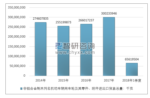 2014-2018年1季度非铝合金制未列名机动车辆用车轮及其零件、附件进出口贸易总量走势图（单位：千克）