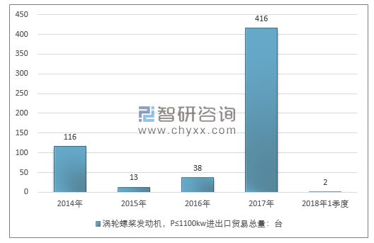 2014-2018年1季度涡轮螺桨发动机，P≤1100KW进出口贸易总量走势图（单位：台）