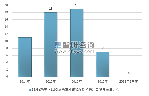 2014-2018年1季度2238≥功率＞1100KW的涡轮螺桨发动机进出口贸易总量走势图（单位：台）