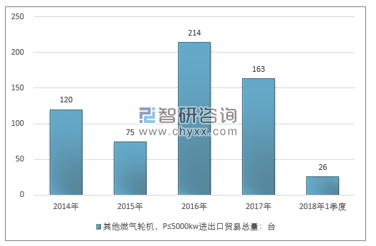 2014-2018年1季度其他燃气轮机，P≤5000KW进出口贸易总量走势图（单位：台）