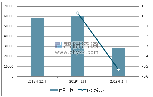 2018年雪佛兰销量走势