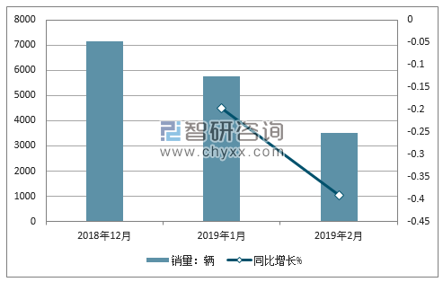 2018年雪铁龙销量走势