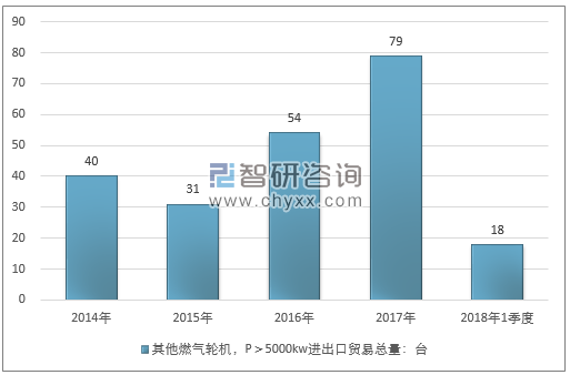 2014-2018年1季度其他燃气轮机，P＞5000KW进出口贸易总量走势图（单位：台）