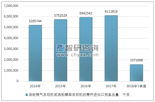 2014-2018年1季度涡轮喷气发动机或涡轮螺桨发动机的零件进出口贸易总量走势图（单位：千克）