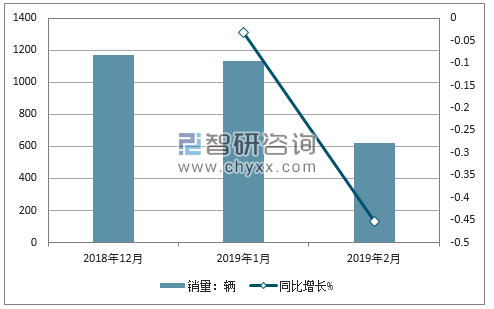 2018年英致销量走势