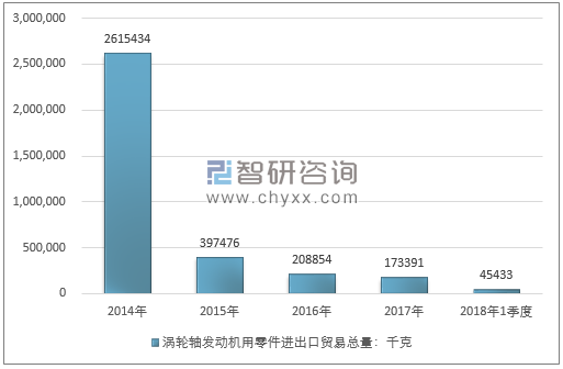 2014-2018年1季度涡轮轴发动机用零件进出口贸易总量走势图（单位：千克）