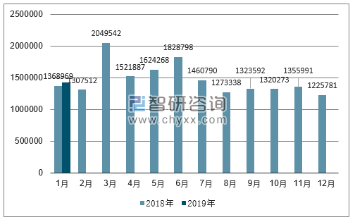 2018、2019年单月欧洲机动车分车型注册情况