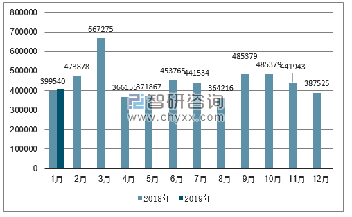 2018、2019年单月日本汽车分车型销量