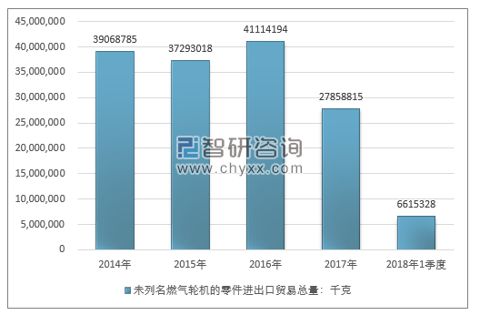 2014-2018年1季度未列名燃气轮机的零件进出口贸易总量走势图（单位：千克）