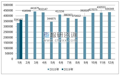 2018、2019年单月日本汽车分车型出口量