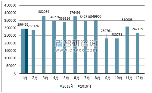 2018、2019年德国汽车分车型单月注册量