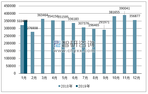 2018、2019年单月韩国汽车分车型产量