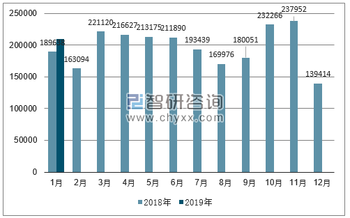 2018、2019年单月韩国汽车分车型出口量