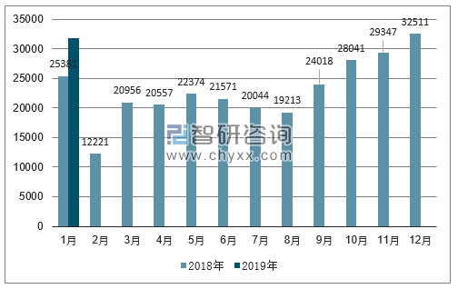 2018、2019年单月越南商用车分车型销量